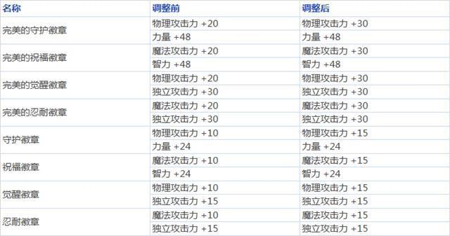 DNF:1.21日大更新,公会徽章以及安图恩宝珠属性增强