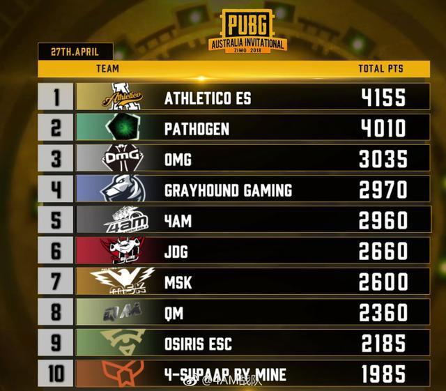 绝地求生:PUBG澳洲邀请赛4AM双榜第一 期待天命杯证明实力