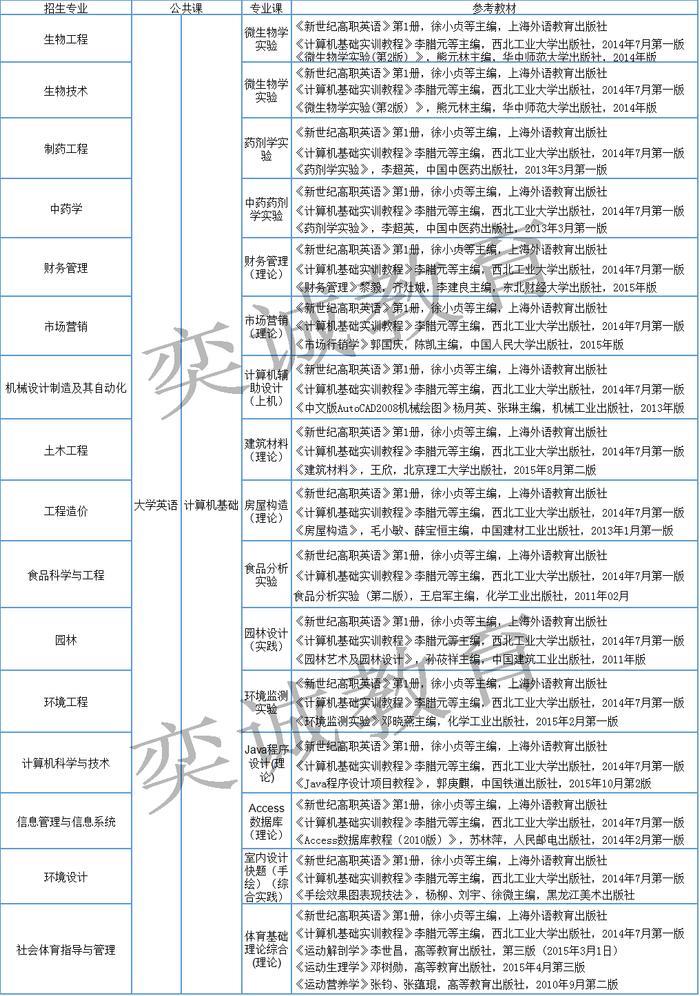 武汉生物工程学院普通专升本公告信息