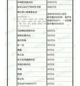 ​明星捐款最多的排行榜(明星捐款排行榜谁第一)
