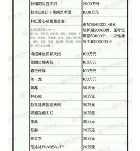 明星捐款最多的排行榜(明星捐款排行榜谁第一)-第1张图片-