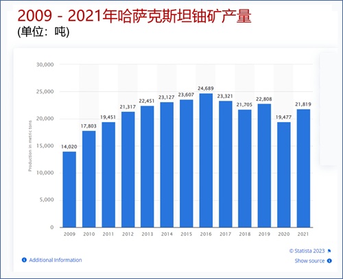 世界上最大的铀生产国是哪个(哈萨克斯坦铀矿分布图)