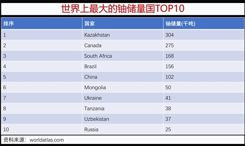 世界上最大的铀生产国是哪个(哈萨克斯坦铀矿分布图)