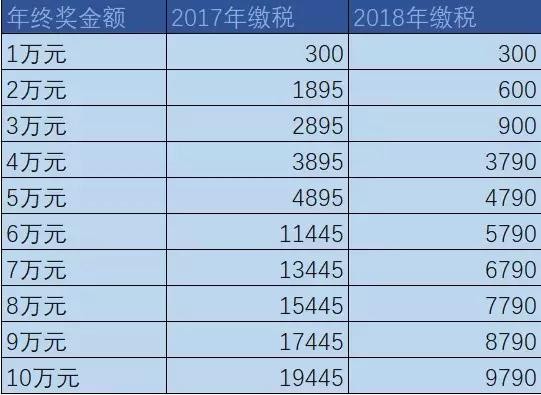新个税下年终奖计算方法（年终奖个税减免来了）(2)
