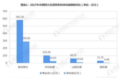 ​汾酒与西凤 汾酒与西凤酒哪个价格高
