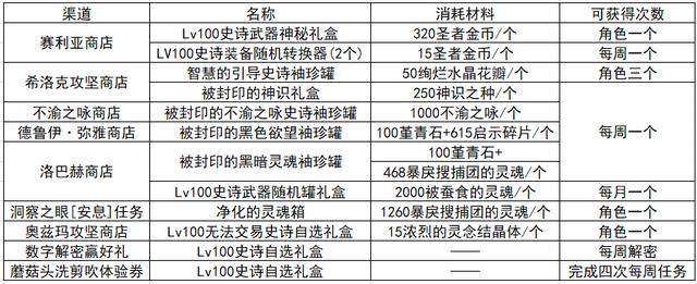 dnf32个角色搬砖收益（搬砖角色速成攻略）(6)