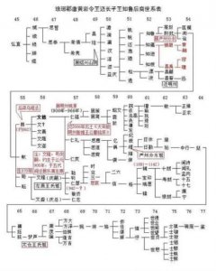 ​郢王世系