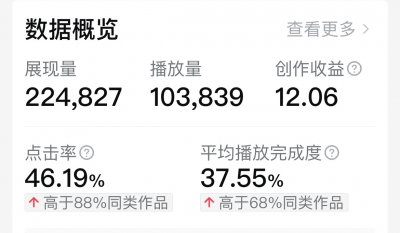​23万的展现量，10万多的播放量，评论量是260，收益竟然只有12元