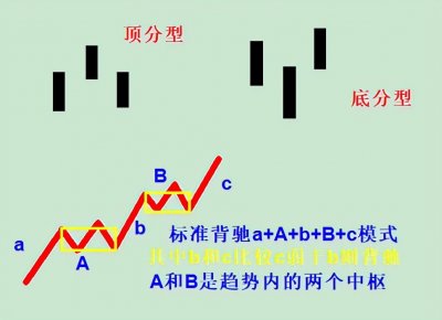 ​缠论真有很大的坑吗？股市涨跌的密码岂是那么容易掌握的