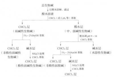 ​生物碱不具有的特点是,生物碱是什么