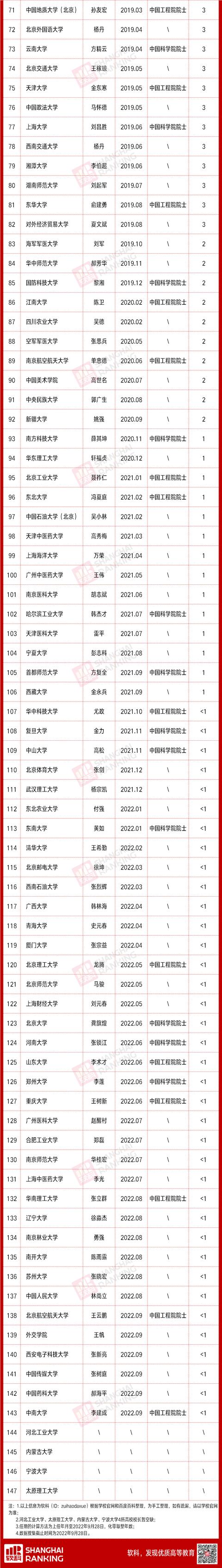 双一流2011（最长12年双一流）(2)