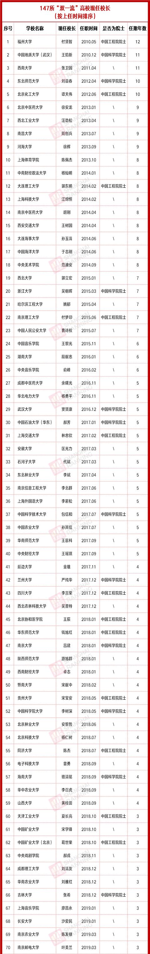 双一流2011（最长12年双一流）(1)