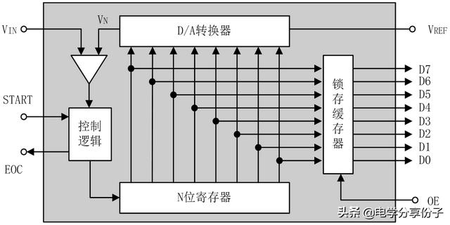 单片机数模转换流程图(单片机AD模数转换教程)(3)