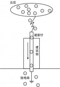 ​避雷针的作用是什么（关于避雷针的作用是什么）