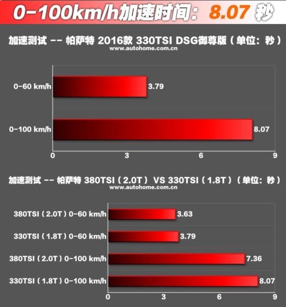 大众帕萨特1.8t提速怎么样，帕萨特1.8t提速很猛吗-