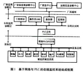 基于PLC的步进梁液压监控系统设计