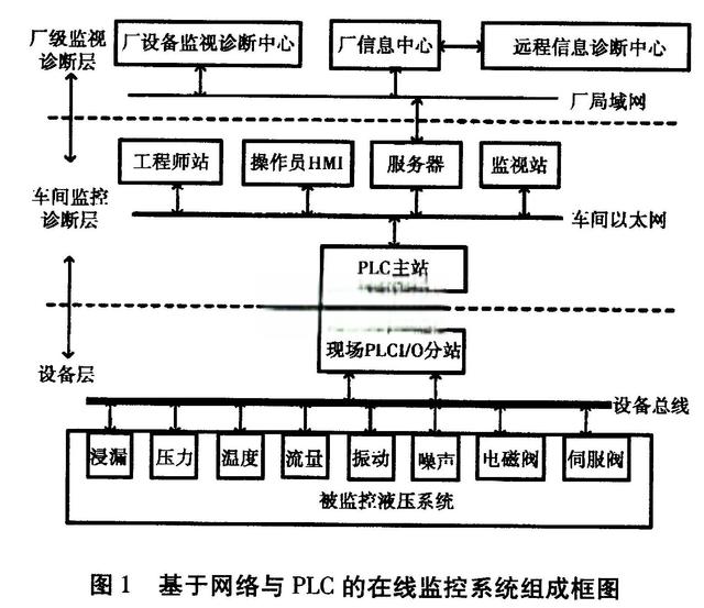 基于PLC的步进梁液压监控系统设计-