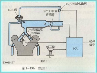 废气再循环EGR系统的检测