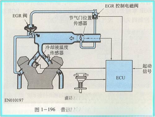 废气再循环EGR系统的检测-