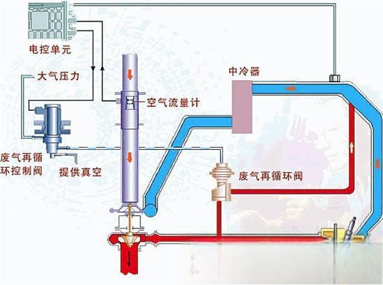 废气再循环EGR系统的检测-