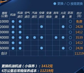 奥迪a3保养周期,奥迪a3保养费用明细表