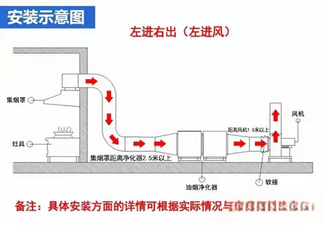 油烟净化器安装详细示意图，记得收藏-
