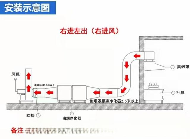油烟净化器安装详细示意图，记得收藏-