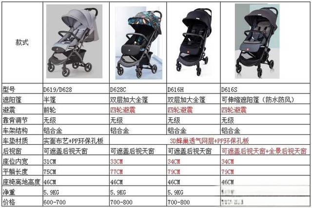 好孩子婴儿车D619.D616.D628哪个更合适?-