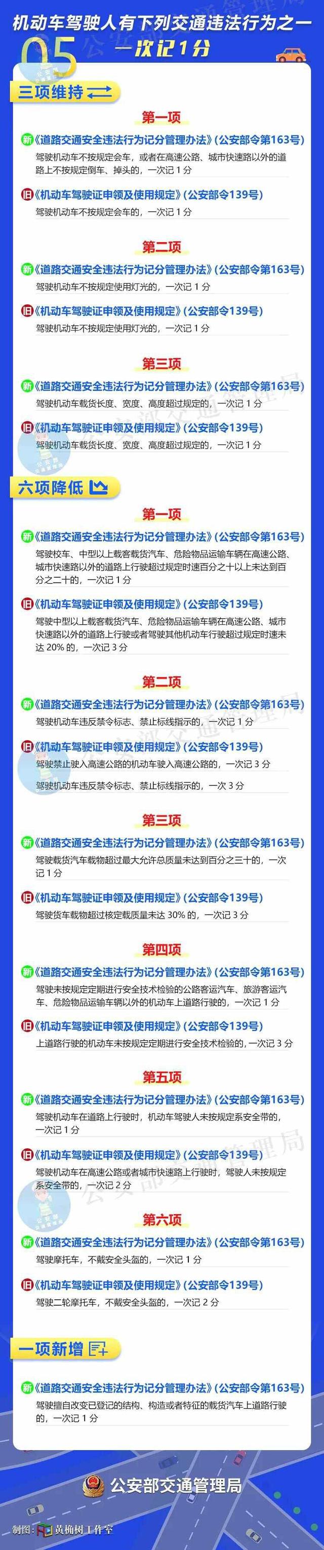 一图了解道路交通违法记分新规-