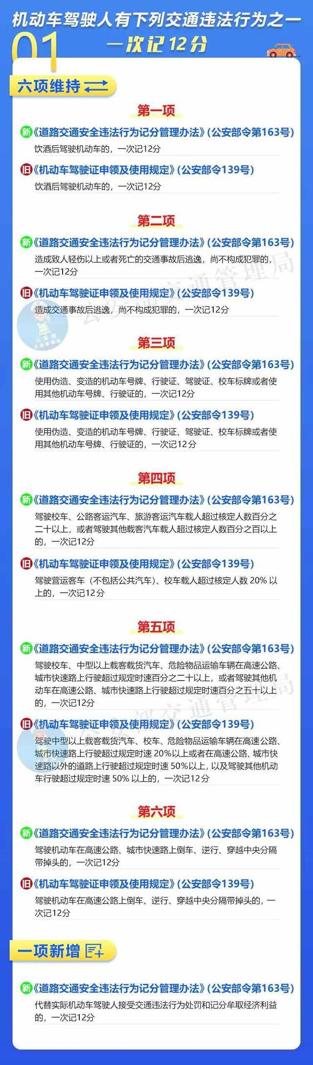 一图了解道路交通违法记分新规-