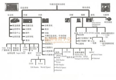 ​剖析汽车车载信息娱乐系统新技术