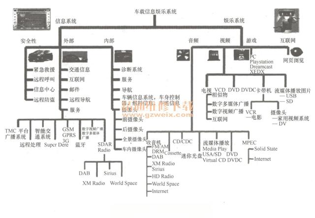 剖析汽车车载信息娱乐系统新技术-