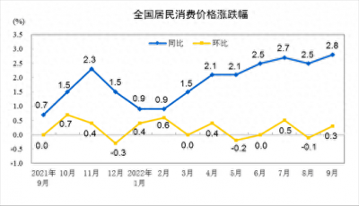 ​9月CPI出炉，国家统计局解读