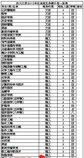 四川大学有什么优势专业