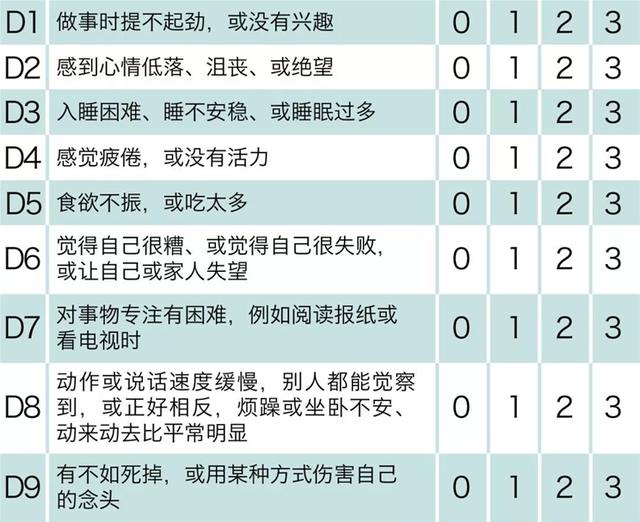 一份最准的抑郁症自测表（自测达到20分以上）(7)