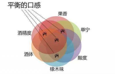 ​葡萄酒平衡度是什么意思啊(什么是葡萄酒的平衡)