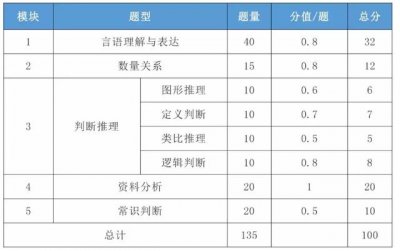 ​国考行测题量和分值分布（国考行测分值分布详细查看）