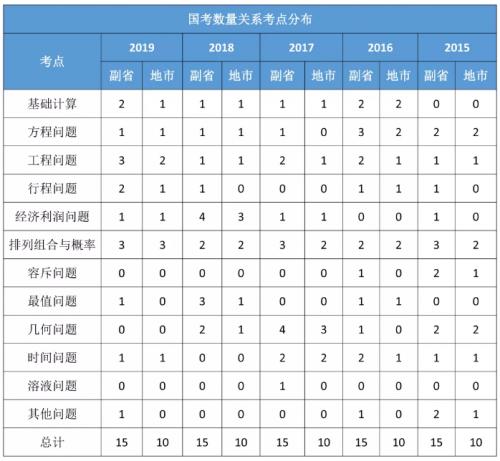 国考行测题量和分值分布(国考行测分值分布详细查看)(4)
