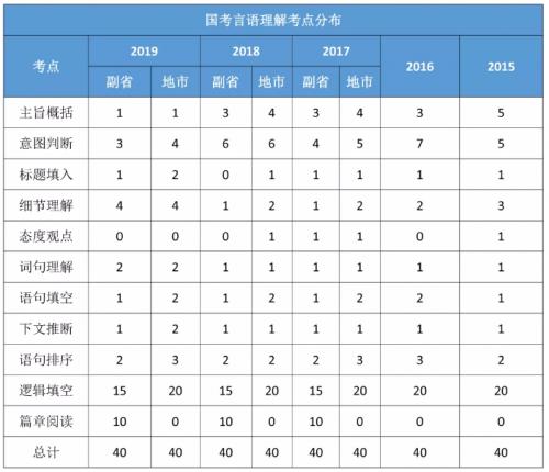 国考行测题量和分值分布(国考行测分值分布详细查看)(3)