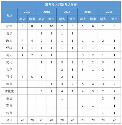 国考行测题量和分值分布(国考行测分值分布详细查看)(2)