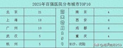 ​2025年城市三甲医院详细名单系列（八）—西安（全网最新、最全）