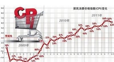 cpi固定篮子什么意思