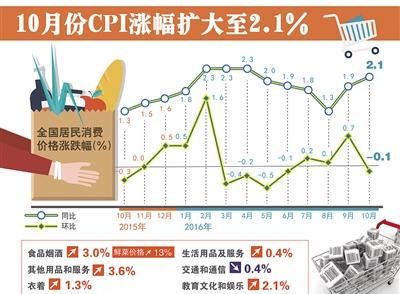 cpi高意味着什么