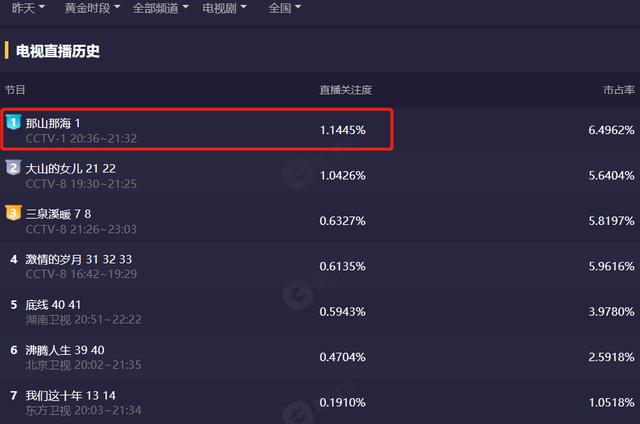 那山那海电视剧今晚在什么台播出（那山那海仅播1集）(4)