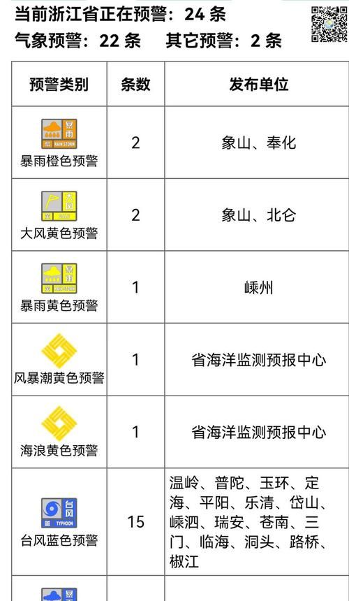 台风的预警级别分为几级分别代表什么
