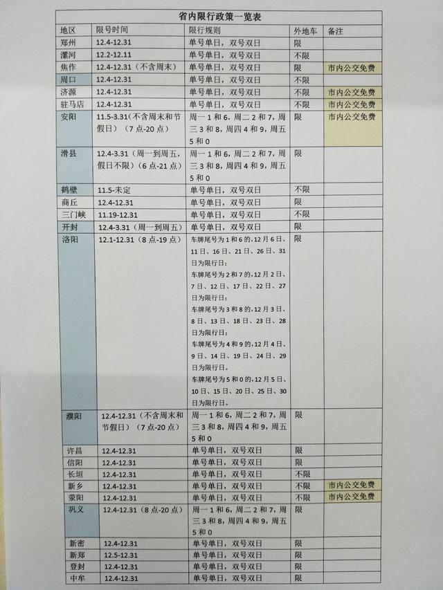 最全！河南省内各地区限行政策一览表