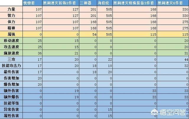 DNF超时空史诗套与三神器、恍惚套、海伯伦相比，谁更强？