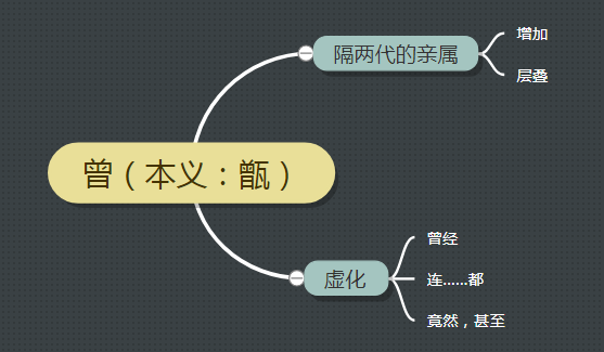 古汉语中的“曾”字义项详解,从成语和例句轻松掌握