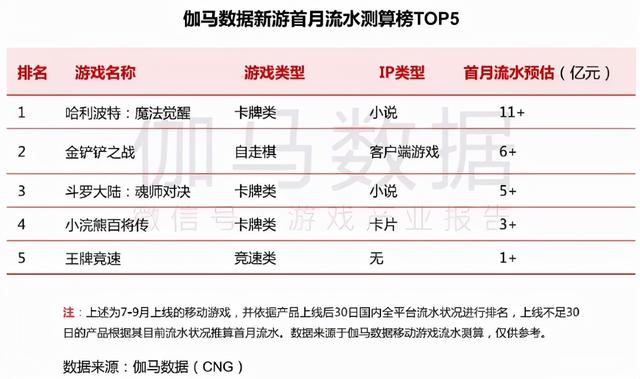 手游平台开服表(开服首月23亿流水)(3)