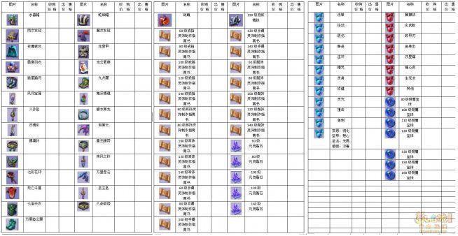梦幻西游: 大神级商人做出的统计表, 商人入门变得如此轻松!